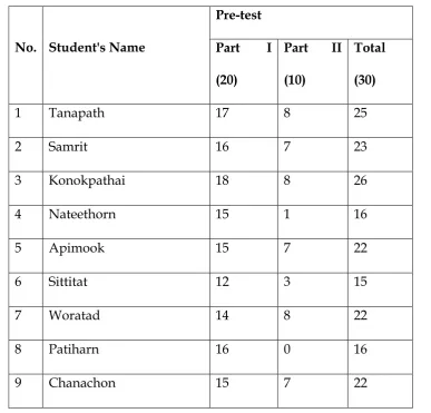 Table 1 Class 11A Pre-test Scores 