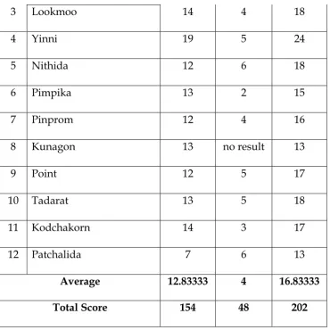 Table 3 Class 11A Post-test Scores 