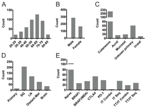 Figure 2. Demographics of patient samples used to generate PDX