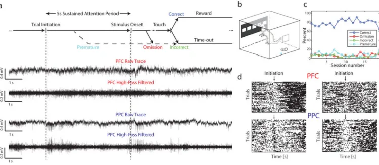 Figure 1. Animals performed a sustained visual attention task during simultaneous  electrophysiological recordings in prefrontal cortex and posterior parietal cortex