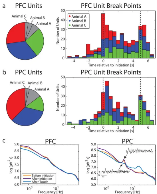 Figure 3. Task-dependent modulation of single unit spiking and spectral activity