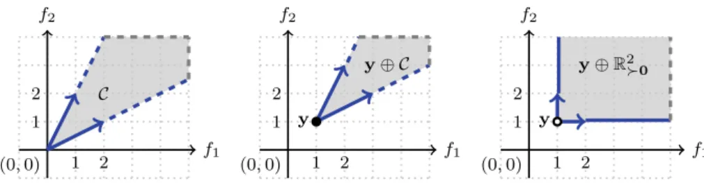 Fig. 1 Example of a cone C(left), Minkowski sum of a singleton fyg and C (middle), and Minkowski sum of fyg and the cone R 2 0 