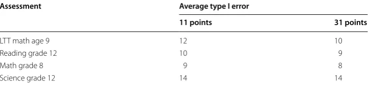 Table 1 Average Type I error for generalized residuals of item response functions