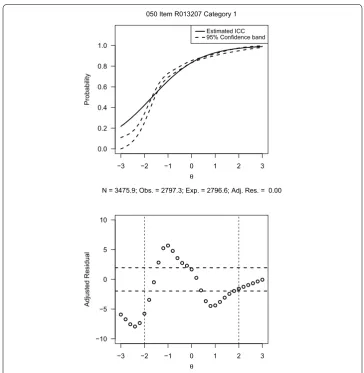 Fig. 4 Item-fit plots and residuals for a 2005 reading grade 12 item