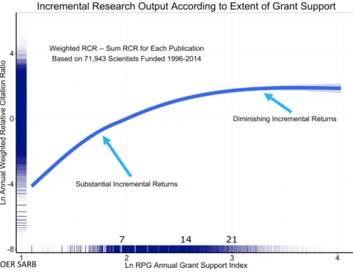 FIGURE 2:  Evidence supporting diminishing returns at the upper end of the funding spectrum
