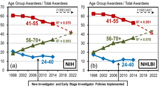 FIGURE 5:  The fraction of NIH awardees who are midcareer investigators is declining. Source: 