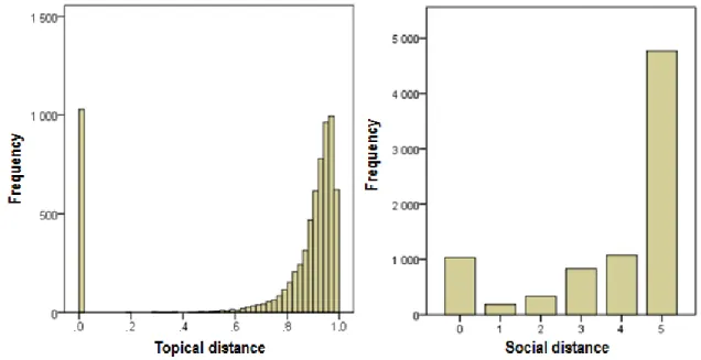 Figure 1 presents  the distribution  of the 8,222 tweets  in  terms  of topical  distance and social  distance