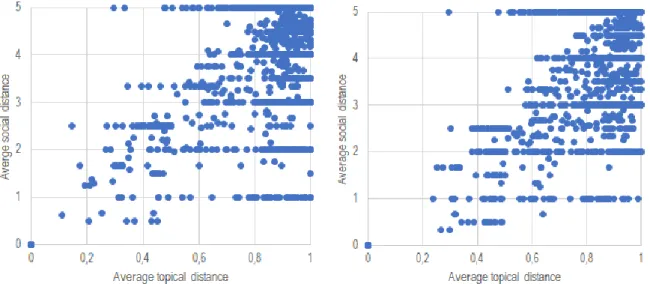 Figure 3. Average topical and social distance of tweeters (left) and the tweeted papers  (right) 