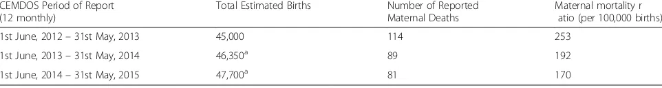 Table 1 Breakdown of estimated births, maternal deaths and maternal mortality ratios