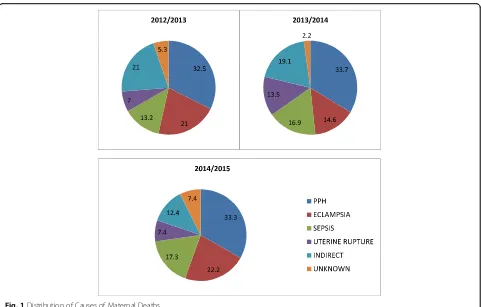 Table 2 Distribution of Maternal Deaths by Place of Death