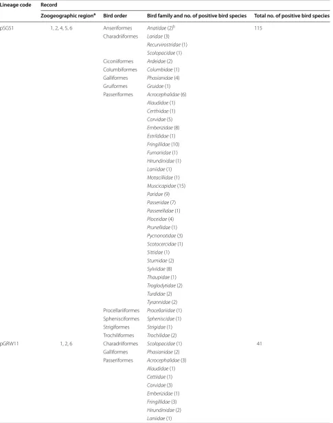 Table 2 Polymerase chain reaction-based reports of Plasmodium relictum lineages in avian hosts