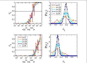 Fig. 1 Left panels: scatter plots of the link density cI versus the internal total strength stotIof the subset I.Nodes characterized by large values of the total strength tend to form densely-connected groups, whilenodes characterized by small values of th