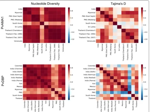 Fig. 6 Similarity in structural patterns of nucleotide diversity and Tajima’s D between populations