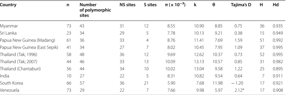 Table 2 Population genetics parameters for PvDBP sequences from various geographic locations