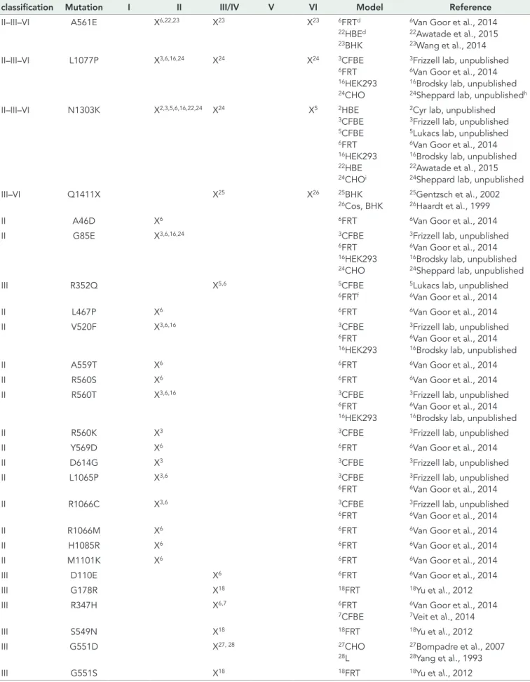 TABLE 1:  Examples for CF mutations with complex or classical cellular phenotypes. 