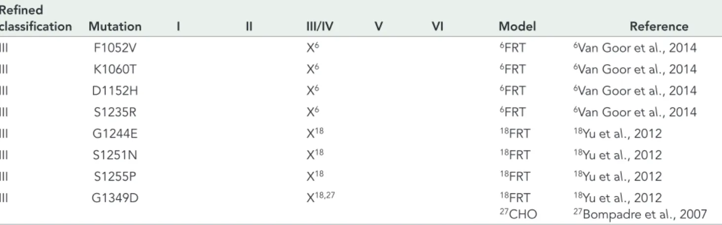 TABLE 1:  Examples for CF mutations with complex or classical cellular phenotypes. Continued