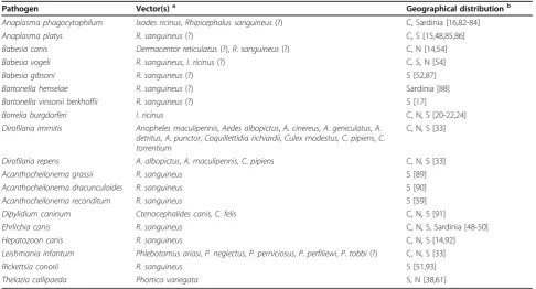 Table 2 Vector-borne pathogens affecting cats in Italy.