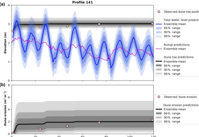 Figure 8. Observed (pink dots) and predicted (black dots) dune ero-sion volumes for the 40 modelled proﬁles, using 10 000 runup mod-els drawn from the Gaussian process and used to force the LEH04model