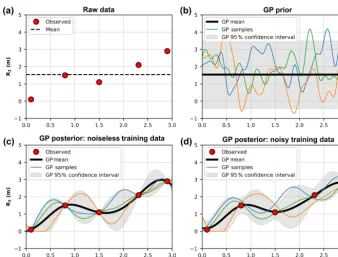 Figure 1. (a) Five hypothetical random observations of signiﬁcant wave height (Hs) and 2 % wave runup elevation (R2)