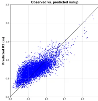 Figure 5. (a) Percent of observed runup values captured withinthe range of ensemble predictions made by randomly sampling dif-ferent runup values from the Gaussian process