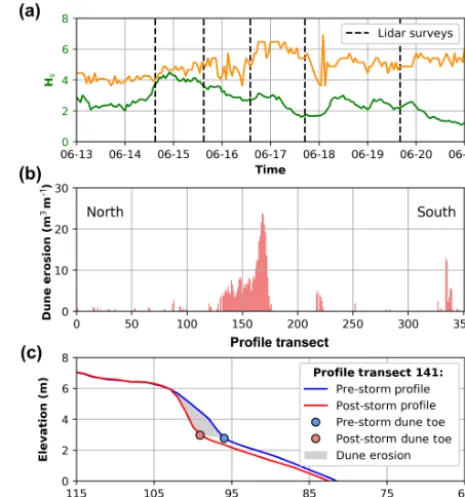 Figure 6. June 2011 storm data. (a) Offshore Hs and Tp with ver-tical dashed lines indicating the time of the lidar surveys, (b) mea-sured (pre- vs