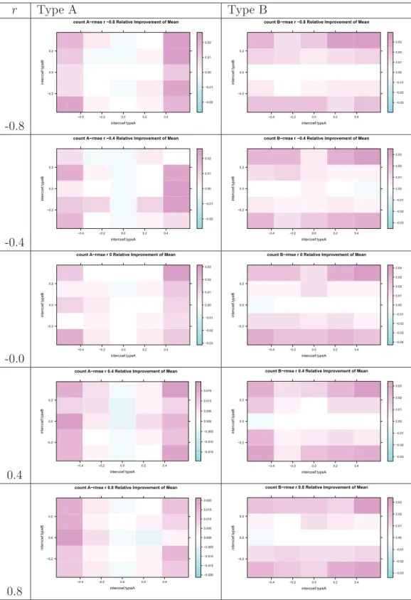 Figure 3.1: Simulation comparison on the count RMSE between MU2 and MU1.