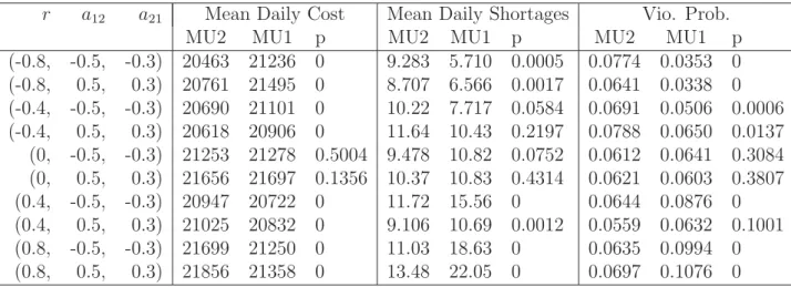 Table 3.1 displays the daily staﬃng comparison between the two methods under each scenario