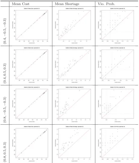 Figure 3.4: Staﬃng performance comparison. Each panel is the scatter plot of mean interval values between MU1(vertical) and MU2(horizontal)