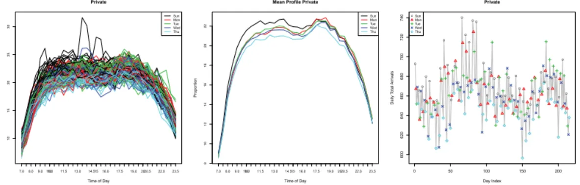 Figure 3.6: Plot for Private customers. Left: arrival volume proﬁles on transformed scale