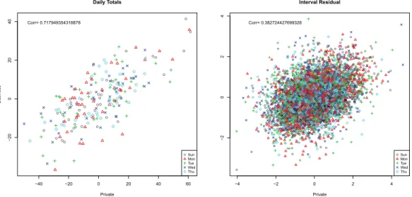 Figure 3.8: Dependence between Private and Business customers. Left: scatter plot for daily totals on the transformed scale with day-of-week eﬀect removed