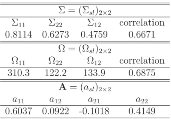 Table 3.3: Some estimates of Model 3.2 on real data.