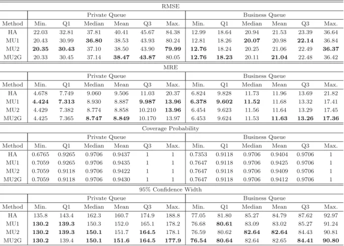 Table 3.4 gives a summary of the four measures on point forecast from 115 rolling experiment for each method