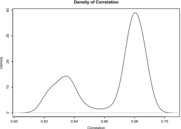 Figure 3.9 displays the density of the forecasted correlation between X D+h,t (1) and X D+h,t(2) in the 115 rolling experiment, using method MU2