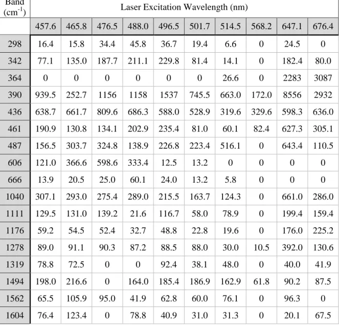 Table 2.5.  Differential Raman cross-sections at various excitation wavelengths for  [(bpy) 2 (H 2 O)Ru III ORu III (OH 2 )bpy) 2 ] 4+  in water at pH = 1