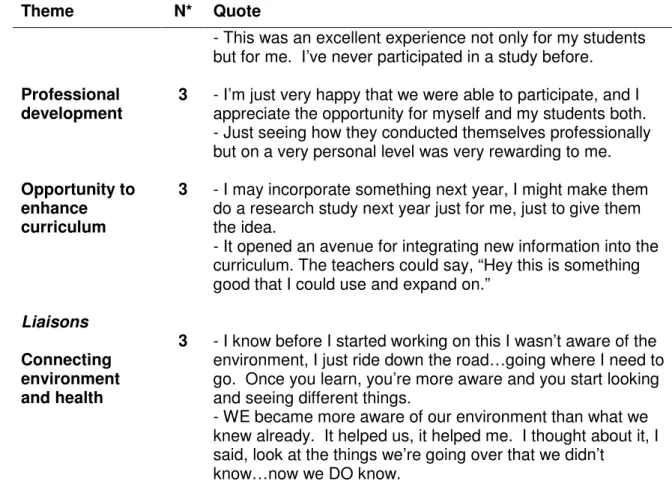 Table 3.5. Drawbacks of Participation 
