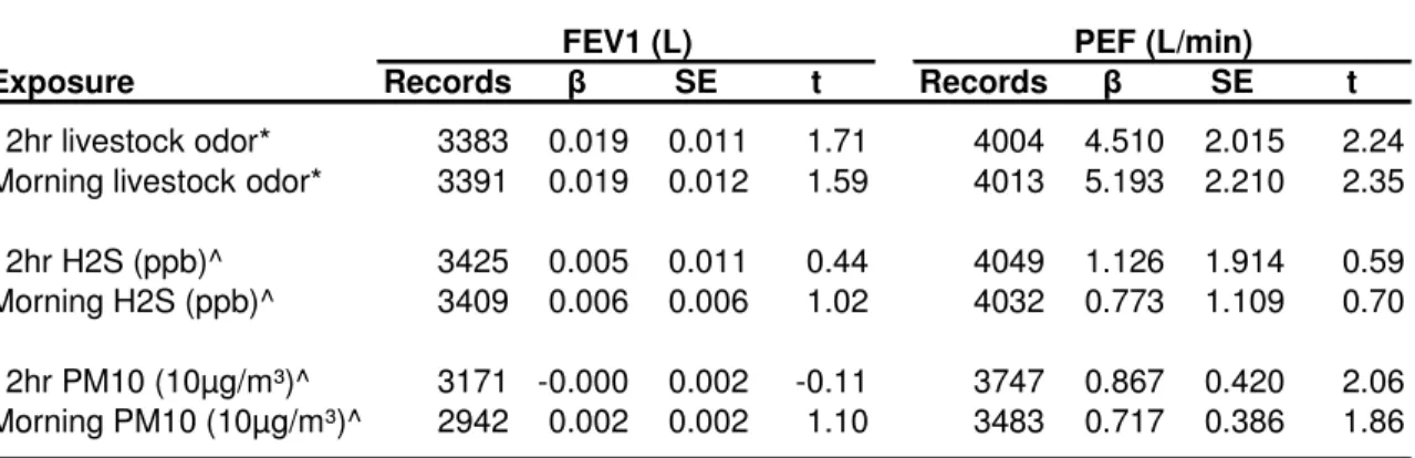 Table 4.3. Single Pollutant Linear Fixed Effects Models of Livestock Odor, Hydrogen Sulfide,  and Particulate Matter <10µg/m³ as Predictors of Lung Function