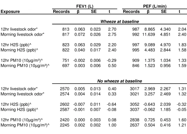 Table 4.4. Single Pollutant Linear Fixed Effects Models of Livestock Odor, Hydrogen Sulfide  and Particulate Matter <10µg/m³ as Predictors of Lung Function Stratified by Wheeze at 