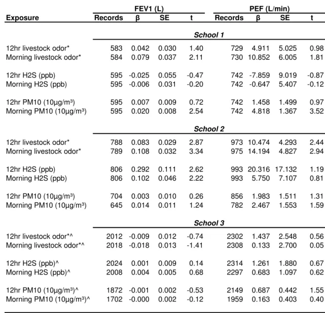 Table 4.5. Single Pollutant Linear Fixed Effects Models of Livestock Odor, Hydrogen Sulfide  and Particulate Matter <10µg/m³ as Predictors of Lung Function Stratified by School