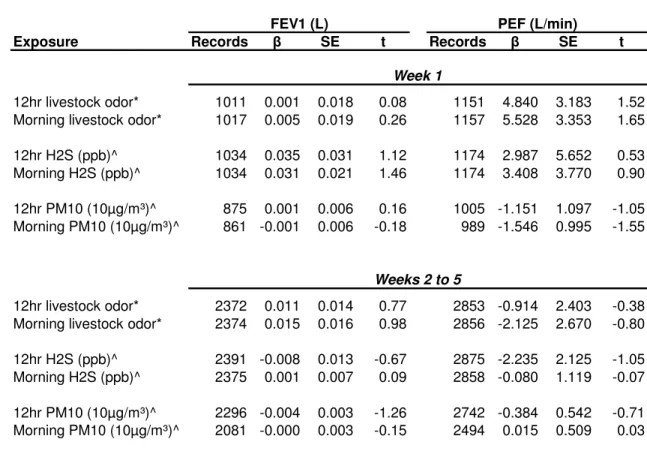 Table 4.6. Single Pollutant Linear Fixed Effects Models of Livestock Odor, Hydrogen Sulfide  and Particulate Matter <10µg/m³ as Predictors of Lung Function Stratified by Time in Study