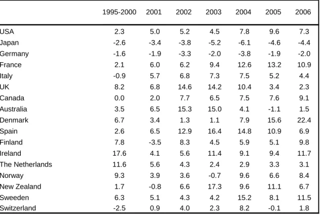 Table A.1: Annual % Change in Real House Prices for Some Countries 