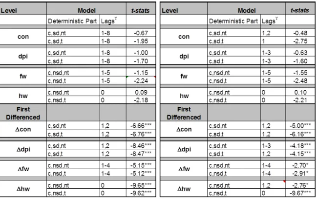 Table A.2: Unit Root Tests (Chap. 2) 