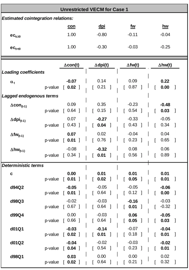 Table A.5: VECM Results for Case 1 