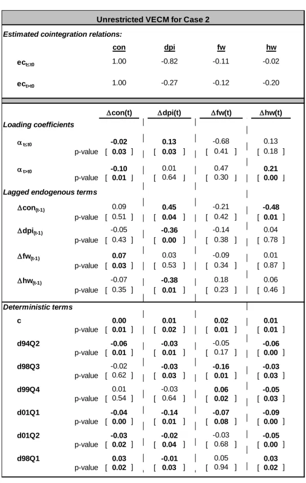 Table A.6: VECM Results for Case 2 