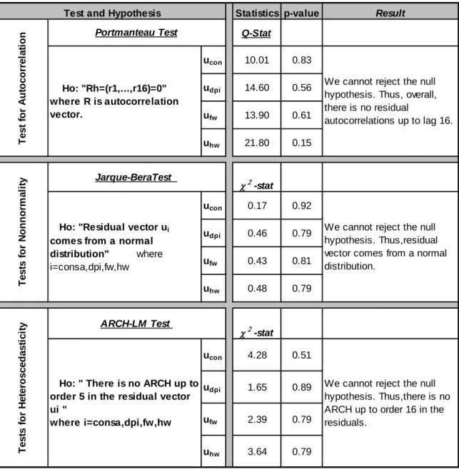 Table A.9: Diagnostic Test Results for Case 1 (Chap. 2) 