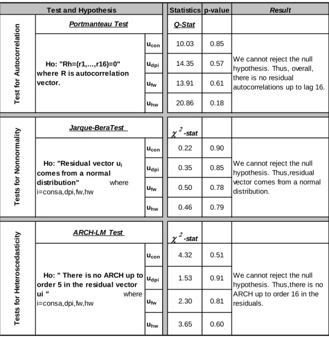 Table A.10: Diagnostic Test Results for Case 2 (Chap. 2) 