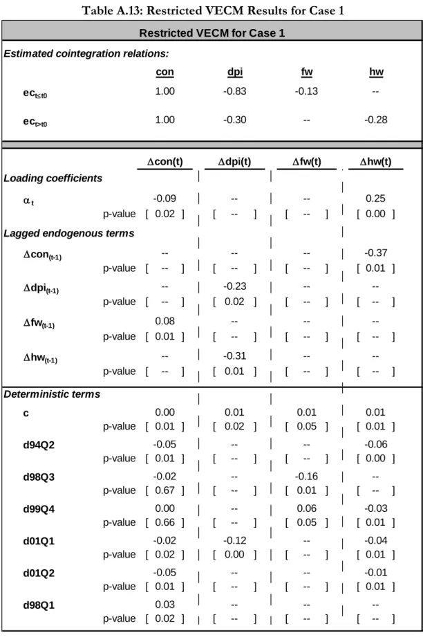 Table A.13: Restricted VECM Results for Case 1