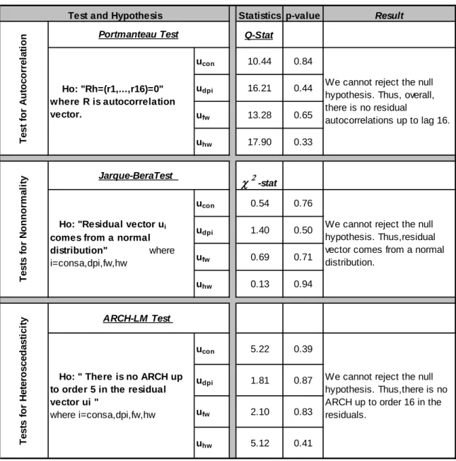 Table A.16: Diagnostic Test Results for Case 2 (Restricted) 