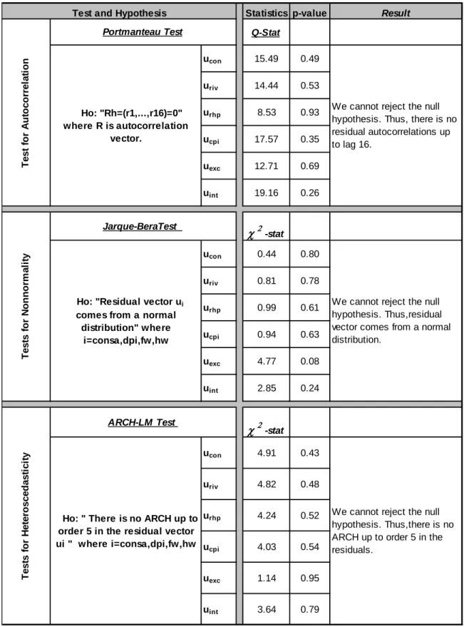 Table A.20: Diagnostic Test Results (Chap. 3) 