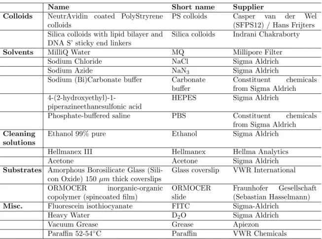 Table 1: An overview of the chemicals used in this thesis. The short name will be used in the proceeding paragraphs.