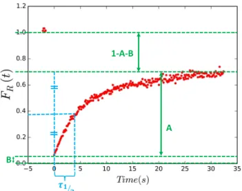 Figure 17: Data from FRAP experiment with graphical interpretation of A,B and τ 1